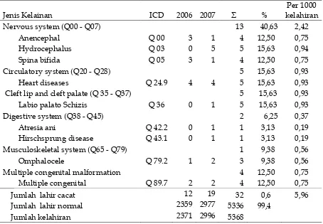 Tabel 1. Jenis cacat lahir yang ditemukan di RSUD Abdul Muluk Bandar Lampung dari Tahun 2006 – 2007 