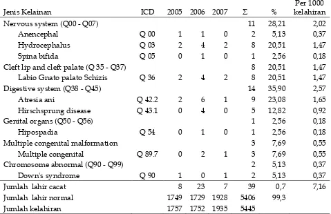 Tabel 2. Jenis cacat lahir yang ditemukan di RSUD Serang Banten dari Tahun 2005 – 2007 