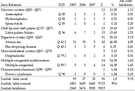 Tabel 4. Jenis cacat lahir yang ditemukan di RSUD Garut dari Tahun 2005 – 2007 