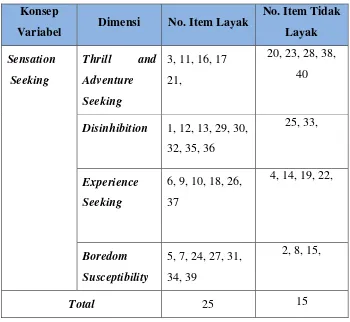 Tabel 3.3 Filtering Instrumen Sensation Seeking 