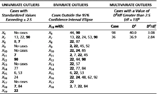 Tabel 2.1 Hasil Deteksi Outliers 