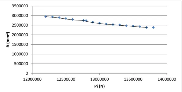 Gambar 4. Grafik Perbandingan Optimasi antara Parameter Gaya prategang (P) dan Luas Penampang (A)  dengan fc = 35 MPa 