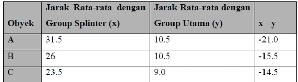 Gambar 7. Perhitungan Rata-Rata Group Utama Dengan Group Splinter 