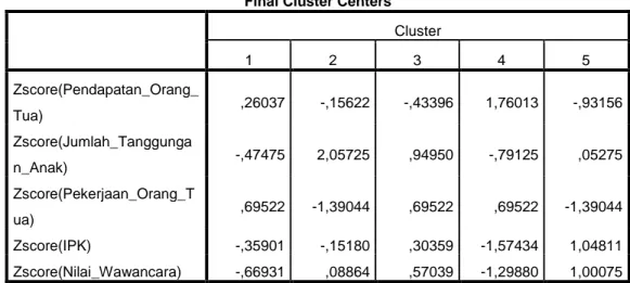 Tabel  Final  Cluster  Centers  menunjukkan  hasil  analisisnya  untuk  masing-masing  krieria  dan  cluster yang dibentuk