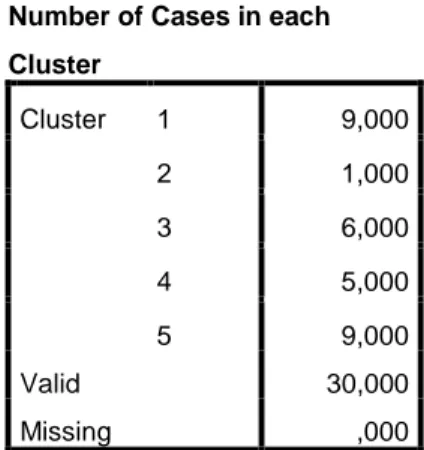 Tabel  Number  of  cases  in  each  cluster  menunjukkan  jumlah  mahasiswa  yang  masuk  ke  dalam  tiap  cluster