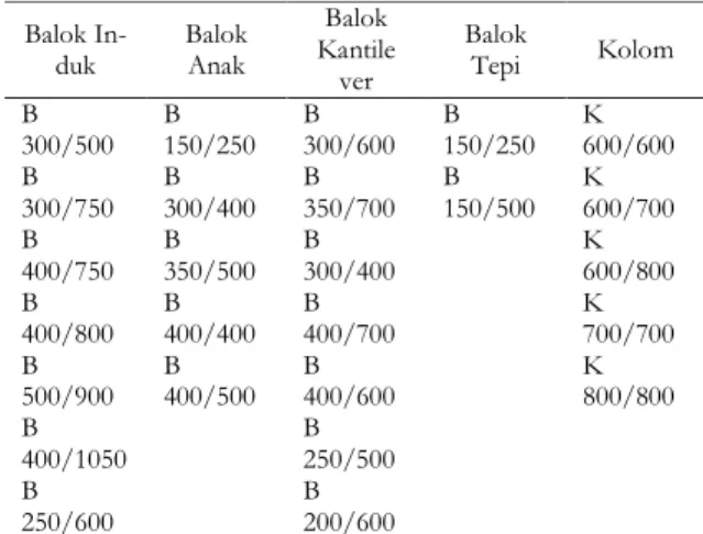 Gambar 4 . Model Struktur 