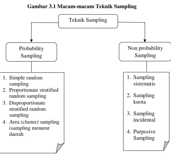 Gambar 3.1 Macam-macam Teknik Sampling 