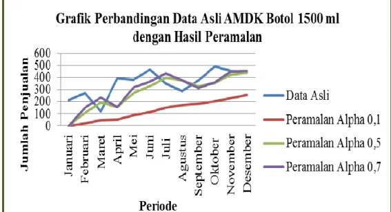 Gambar 8. Grafik Perbandingan Data Asli AMDK Galon dengan Hasil Peramalan 