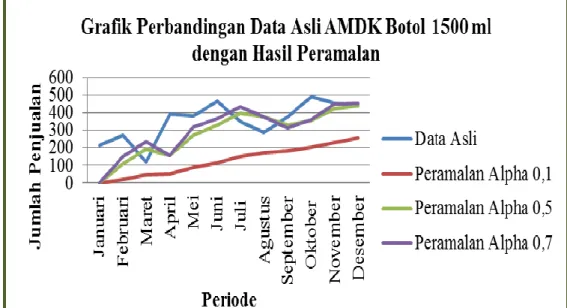 Gambar 8. Grafik Perbandingan Data Asli AMDK Galon dengan Hasil Peramalan 