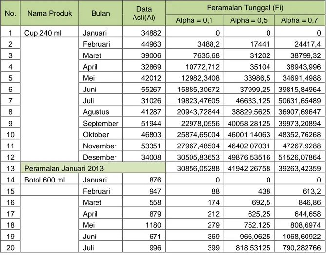 Tabel 2. Tabel Hasil perhitungan peramalan jumlah penjualan AMDK Amanah  Tahun 2012 