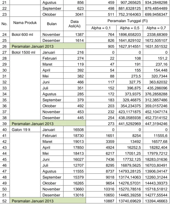 Tabel  3.  Tabel  Nilai  MSE  untuk  peramalan  jumlah  penjualan  AMDK  Amanah    Tahun  2012  dengan Nilai alpa= 0,1;0,5;0,7 