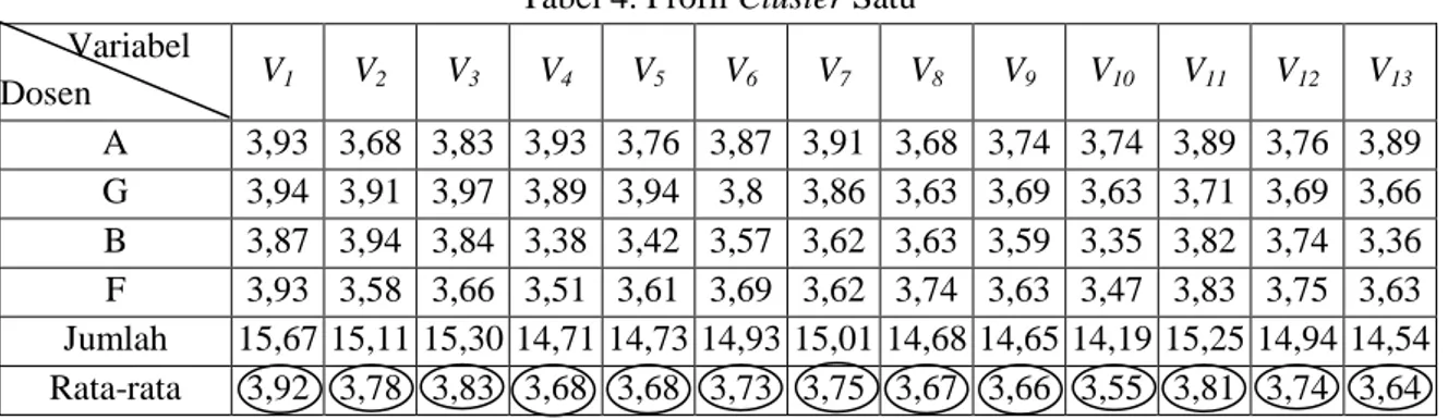 Tabel 4. Profil Cluster Satu   Variabel  Dosen  V 1  V 2 V 3 V 4 V 5 V 6 V 7 V 8 V 9 V 10 V 11 V 12 V 13 A  3,93  3,68  3,83  3,93  3,76  3,87  3,91  3,68  3,74  3,74  3,89  3,76  3,89  G  3,94  3,91  3,97  3,89  3,94  3,8  3,86  3,63  3,69  3,63  3,71  3,