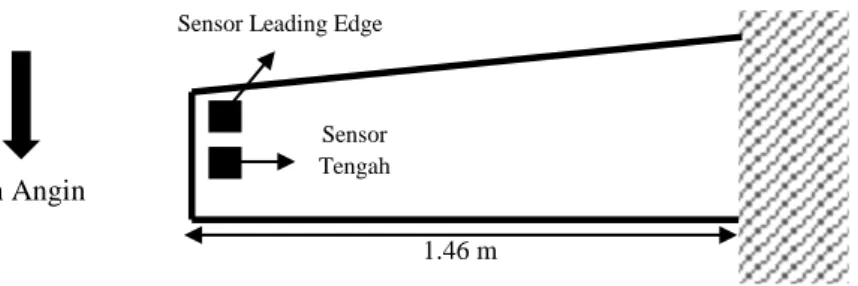 Gambar 2. Penempatan sensor pada model  2.2.  Flutter Margin Zimmerman 