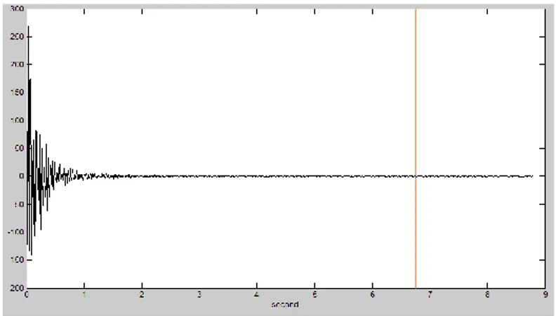 Gambar 5. Sinyal output akselerometer 