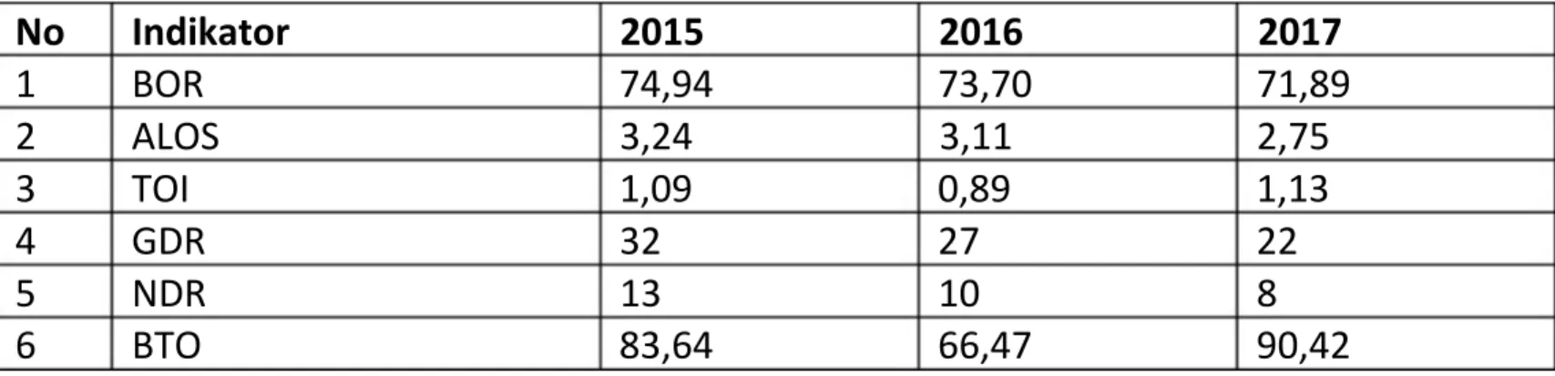Tabel 3.4  Data Indikator Pelayanan Rumah Sakit PKU Muhammadiyah Cepu Tahun 2017