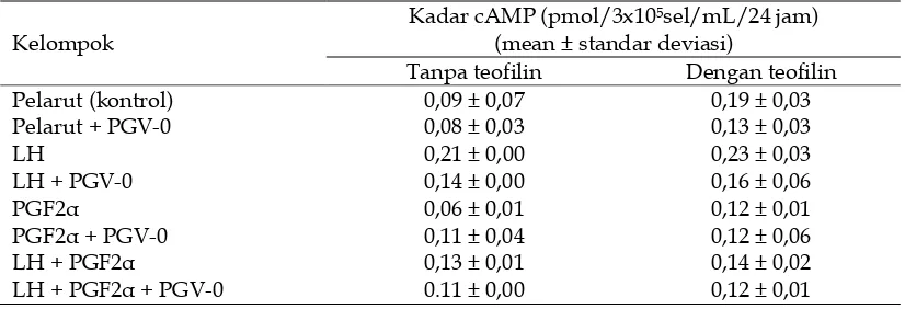 Tabel 1. Kadar cAMP dari setiap kelompok setelah pemberian pentagamavunon-0 dengan dan tanpa teofilin 