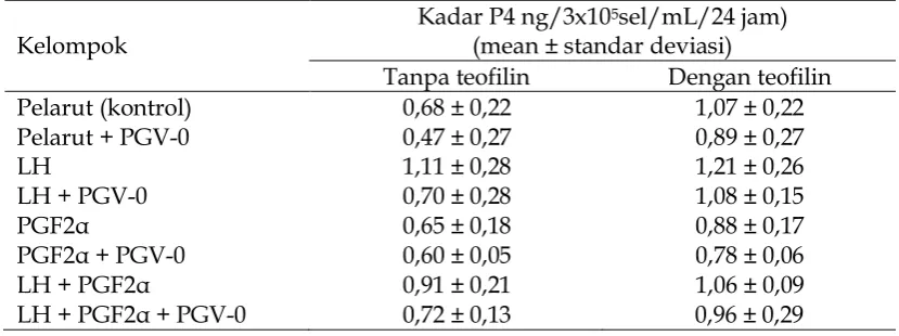 Tabel 2. Kadar progesteron (P4) pada pemberian PGV-0 dari setiap kelompok dengan dan tanpa penambahan teofilin 