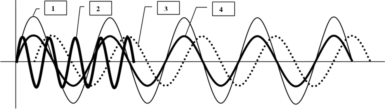 Gambar : Penjumlahan dari komponen frekuensi (T=1/f 1 )