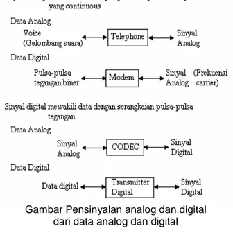 Gambar Pensinyalan analog dan digital dari data analog dan digital Data dan Sinyal