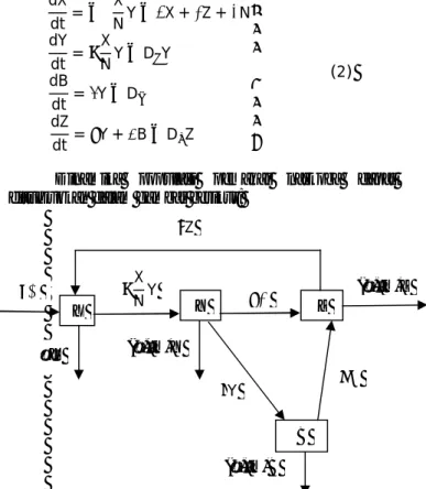 Gambar 1. Model matematika jumlah pemakai narkoba dengan program  rehabilitasi 