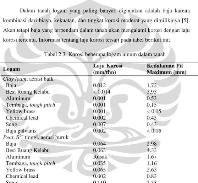 Tabel 2.3. Korosi beberapa logam umum dalam tanah 