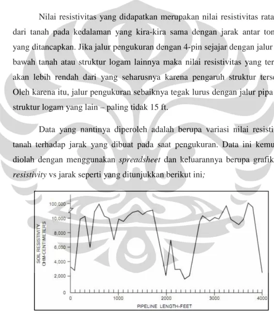 Gambar 2.8. Grafik Soil Resistivity vs Jarak 