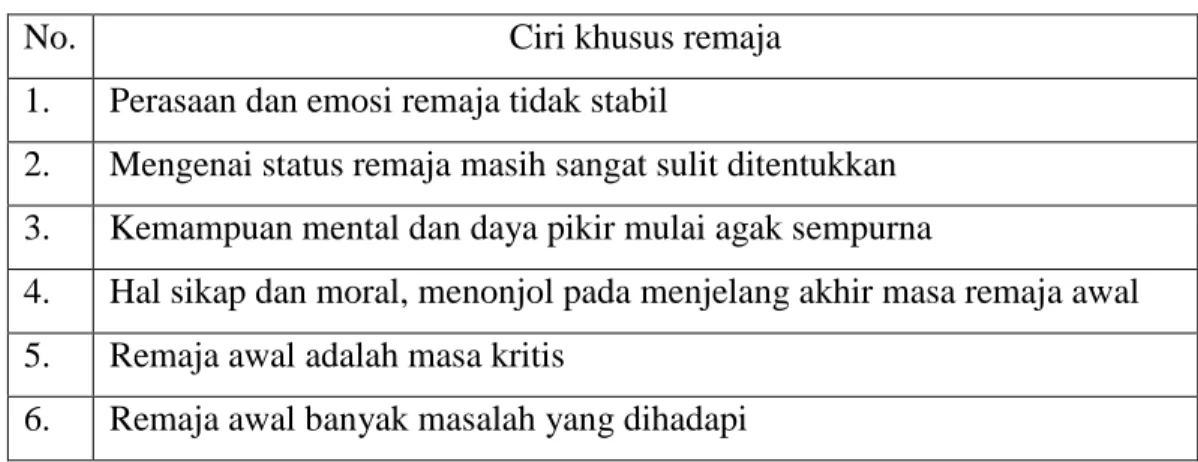 Tabel indikasi usia remaja 