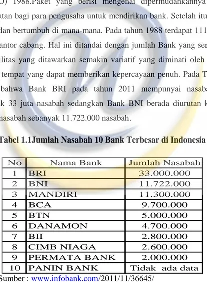 Tabel 1.1Jumlah Nasabah 10 Bank Terbesar di Indonesia      