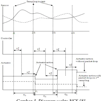 Diagram waktu spesifik yang menggambarkan mekanisme kerja dari sensor, pengendali, dan aktuator  dalam NCS dilukiskan pada gambar 3