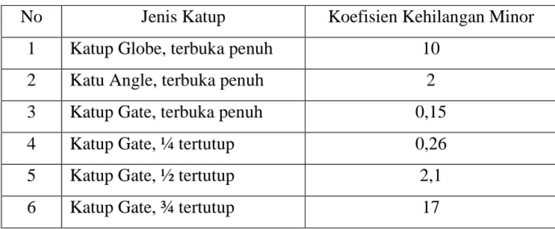 Tabel 3.1 Koefisien kehilangan minor 