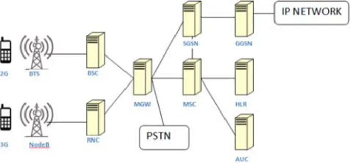 Gambar 5 BSC dan RNC pada RAN (Radio Access Network) telekomunikasi