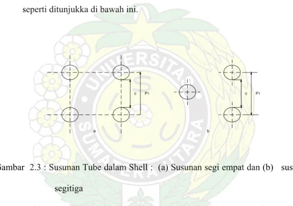 Gambar  2.3 : Susunan Tube dalam Shell :  (a) Susunan segi empat dan (b)   susunan  segitiga 
