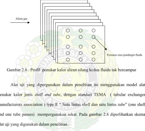 Gambar 2.6 : Profil  penukar kalor aliran silang kedua fluida tak bercampur 