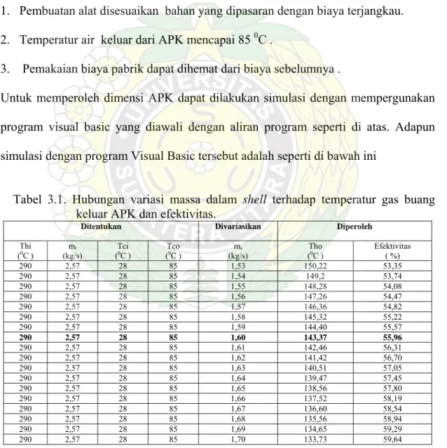 Tabel 3.1. Hubungan variasi massa dalam shell terhadap temperatur gas buang     keluar APK dan efektivitas