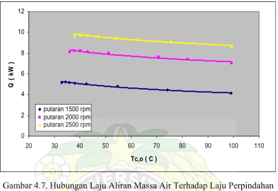 Gambar 4.8. Hubungan Laju Aliran Massa Air Terhadap Laju Perpindahan                                Kalor untuk Beban 30 kW 