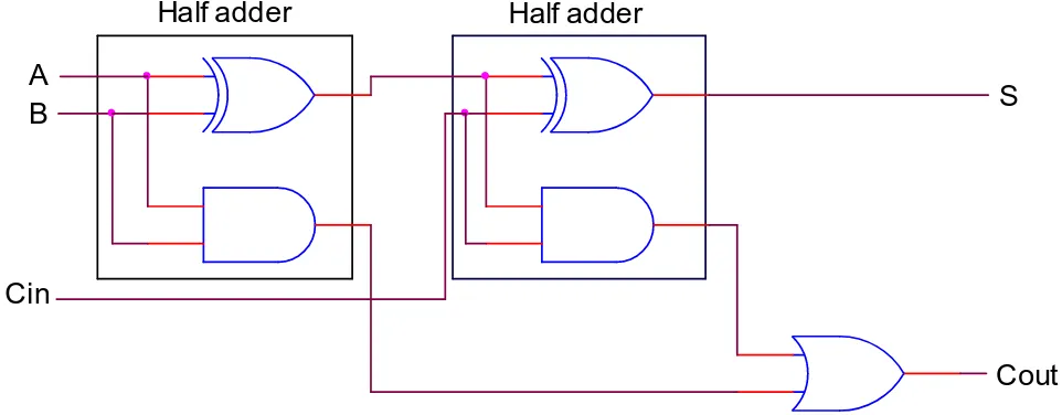 Gambar 6 : half adder dari 2 rangkaian
