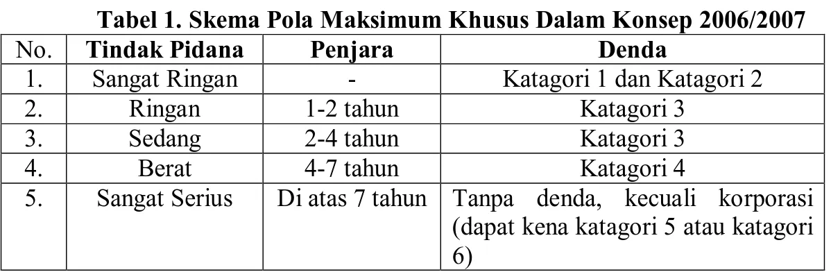 Tabel 1. Skema Pola Maksimum Khusus Dalam Konsep 2006/2007 