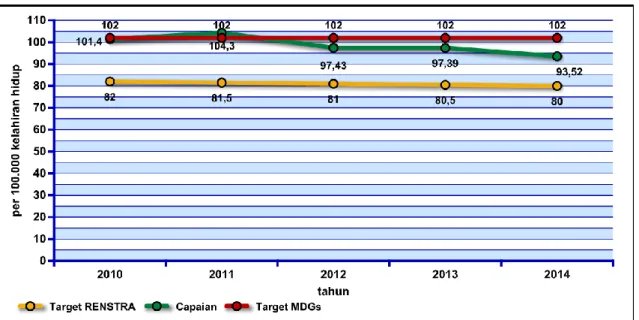 Gambar 3.1 Perkembangan Capaian, Target Renstra dan MDGs AKI (per 100.000 Kelahiran Hidup)  Provinsi Jawa Timur Tahun 2010 – 2014