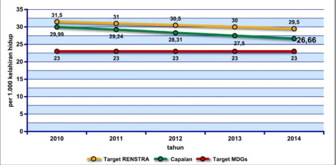 Gambar 3.3 Perkembangan Capaian, Target Renstra dan MDGs AKB (per 1.000 Kelahiran Hidup)  Provinsi Jawa Timur Tahun 2010 – 2014 