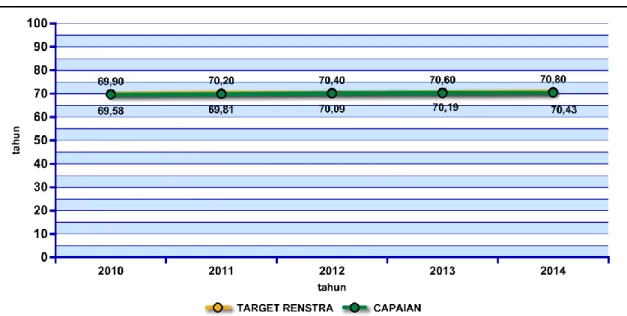 Gambar 3.5 Perkembangan Capaian dan Target Renstra AHH (satuan Tahun)  Provinsi Jawa Timur Tahun 2010 – 2014 