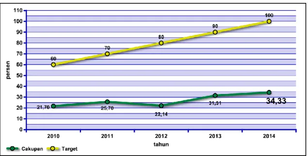 Gambar 3.11 Persentase Cakupan Penemuan Kasus Pneumonia   Provinsi Jawa Timur Tahun 2010 – 2014 