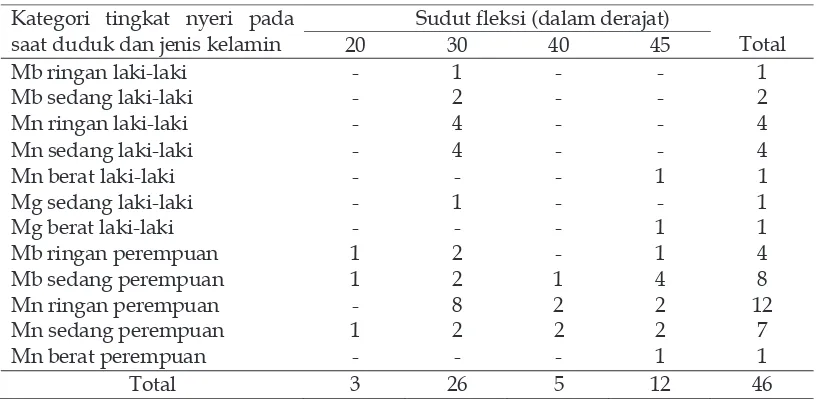 Tabel 7. Analisis Diskriminan Variabel bebas dan pengganggu terhadap rasa nyeri di leher  