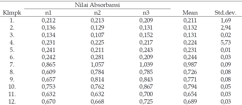 Tabel 1. Nilai absorbansi dari masing-masing kelompok 