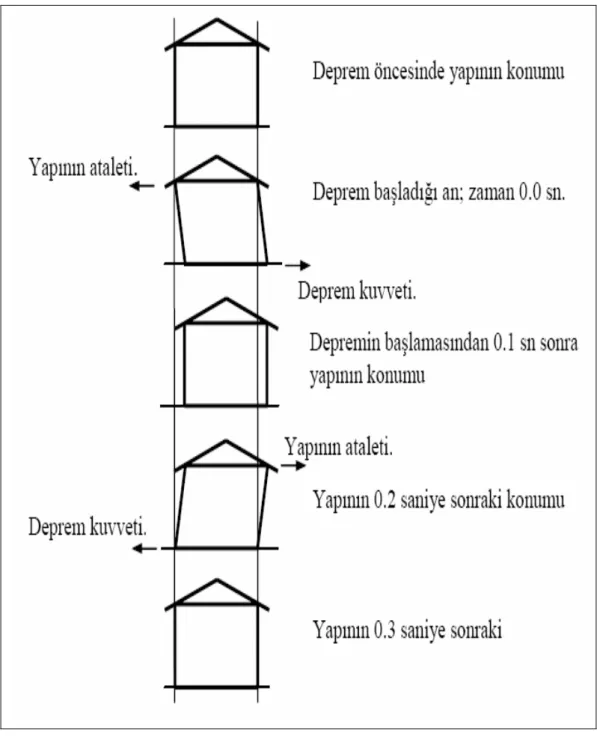 Şekil 2.2.Yapıların depremdeki davranışlarının şematik açıklanması (Bayülke, 1978) 