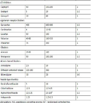 Tabel 6. Obat-obat antihipertensi dan dosis rekomendasi JNC 8 11
