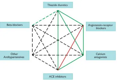 Gambar 5. Kombinasi yang memungkinkan dari kelas yang berbeda untuk obat-obat antihipertensi