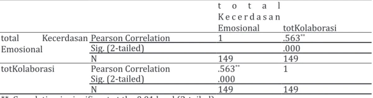 Tabel 2. Hasil Uji Hipotesis Kecerdasan Emosional dengan Gaya Manajemen Konflik Kolaborasi Correlations