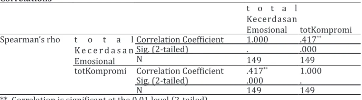 Tabel 3. Hasil Uji Hipotesis Kecredasan Emosional dengan Gaya Manajemen Konflik Kompromi Correlations t o t a l  Kecerdasan  Emosional totKompromi Spearman’s rho t o t a l  K e c e r d a s a n  Emosional Correlation Coefficient 1.000 .417 **Sig