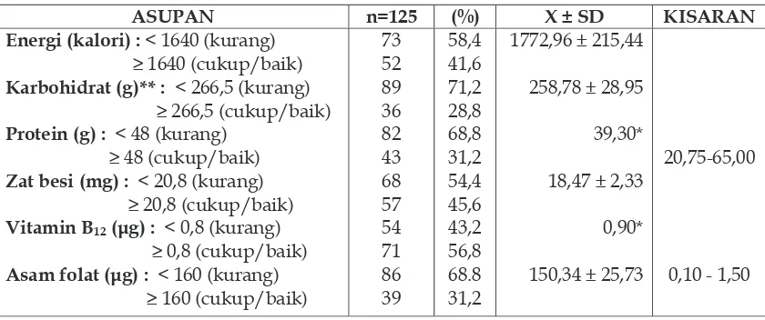 Tabel 4. Sebaran TKW berdasarkan asupan kalori/zat gizi (karbohidrat, protein, zat besi, vitamin B12 dan asam folat) dibandingkan dengan AKG Indonesia 1993 (n=125) 