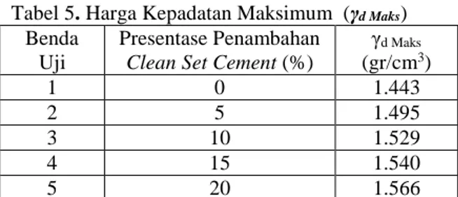 Grafik 3. Pengaruh Penambahan Clean Set                  Cement terhadap Nilai Batas Plastis  (PL).